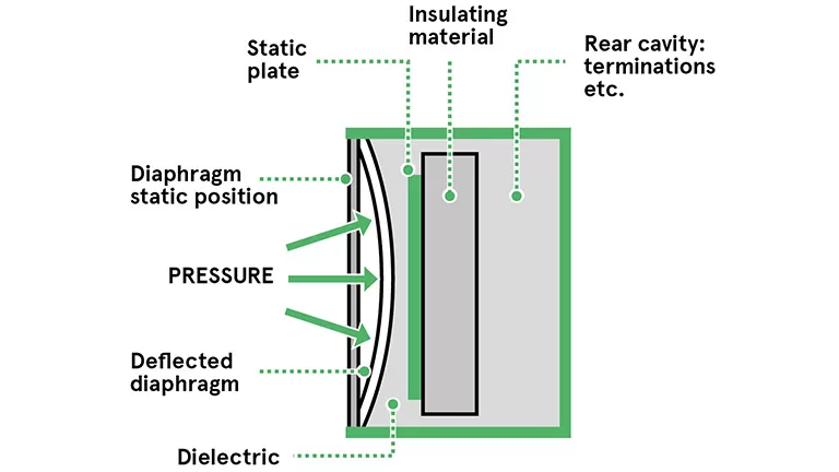 An Introduction to Pressure Sensors