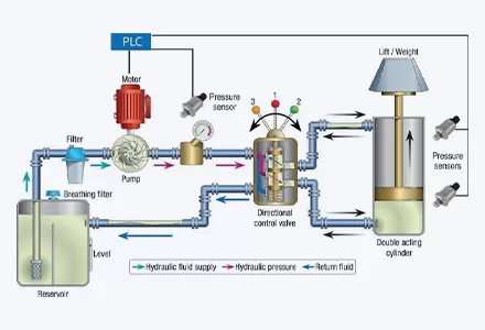 دور أجهزة استشعار الضغط والتدفق والبيئة في تطبيقات المعدات الهندسية